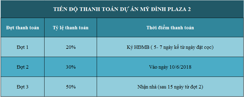 Tiến độ thanh toán Mỹ Đình Plaza 2