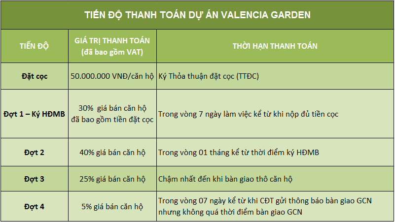 Tiến độ thanh toán Valencia Garden
