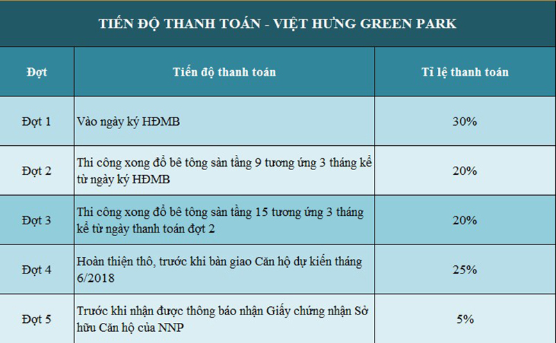 Tiến độ thanh toán Việt Hưng Green Park