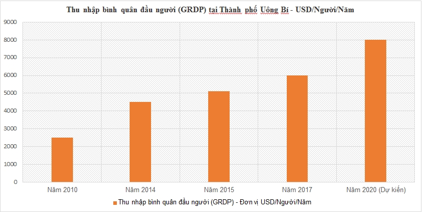 Thu nhập bình quân tại Uông Bí