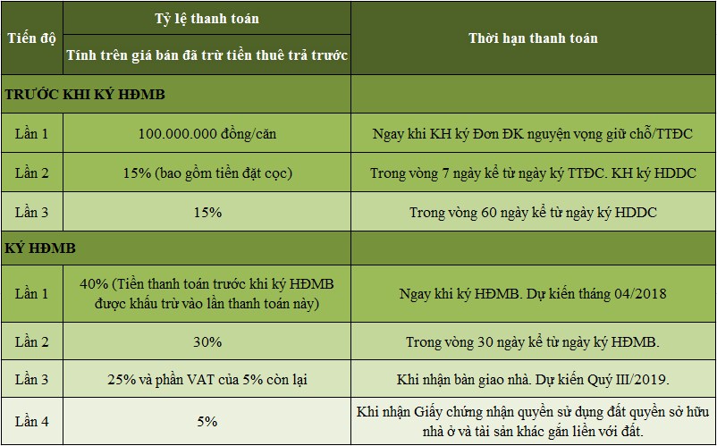 Tiến độ thanh toán Flamingo Cát Bà Beach Resort