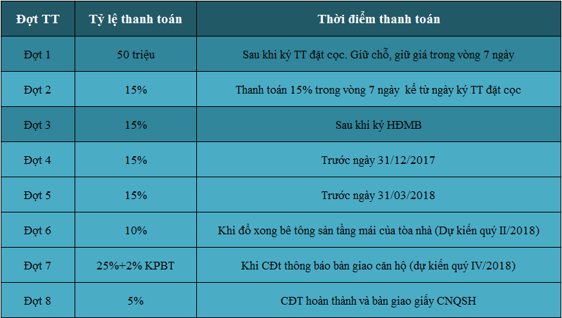 Tiến độ thanh toán Ocean Gate Nha Trang