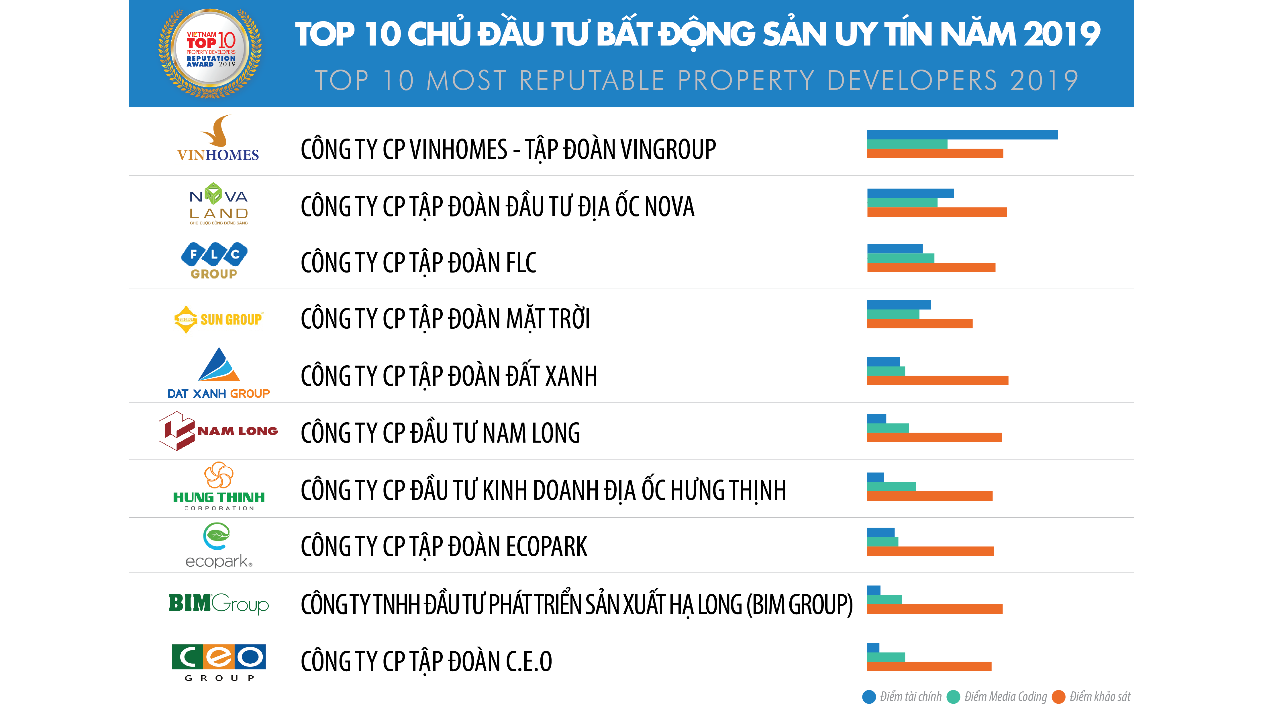 Nguồn: Vietnam Report, Top 10 Công ty uy tín ngành bất động sản năm 2019, tháng 3/2019
