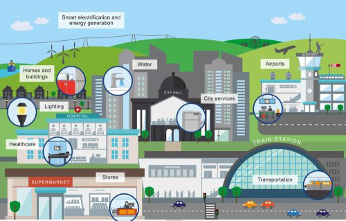 Smart City - mô hình ưu việt kết hợp khía cạnh kỹ thuật, công nghệ với xã hội, con người
